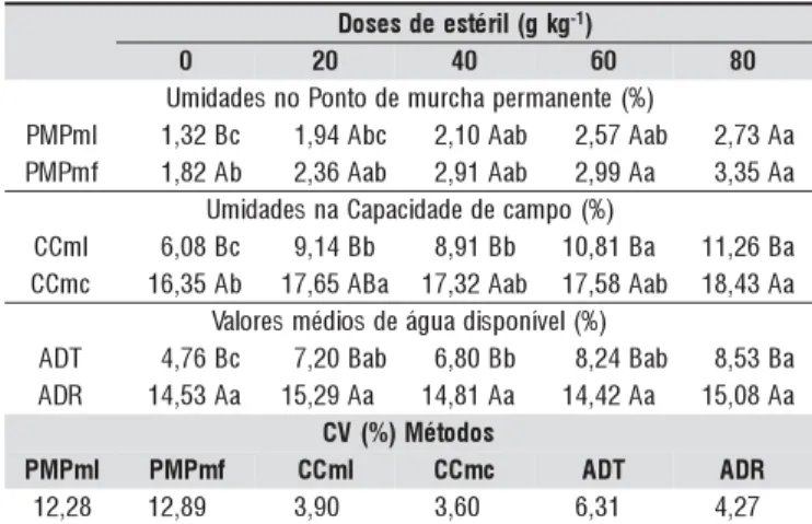 Tabela 1. Valores médios de umidade volumétrica, no ponto de murcha permanente pelos métodos de laboratório (PMPml) e fisiológico (PMPmf), na capacidade de campo pelos métodos do extrator de Richards (CCml) e da coluna de solo (CCmc), e água disponível teó