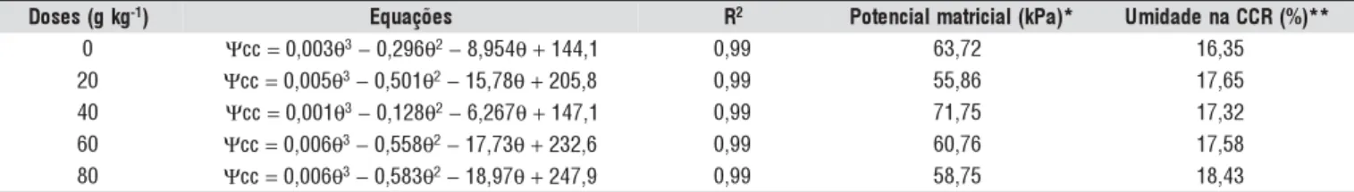 Tabela 2. Potencial matricial ( Ψ cc) na capacidade de campo real (CCR) obtida pela inserção dos valores de umidade ( θ ) determinada pelo método de drenagem em coluna de solo, na equação de ajuste das curvas características de umidade do solo