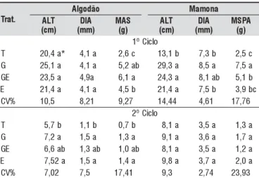 Tabela 2. Altura (ALT), diâmetro (DIA) e massa fresca (MAS) de plantas de algodão e de mamona sob adubação com gliricídia e/ou esterco