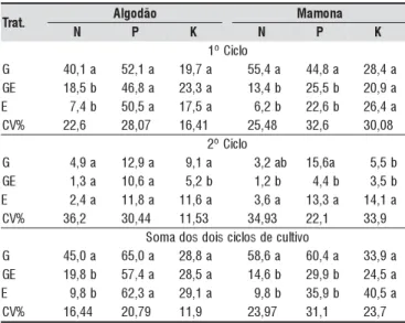 Tabela 4. Recuperações aparentes de N, P e K, em % do total aplicado, por plantas de algodão e mamona adubadas com gliricídia e/ou esterco: