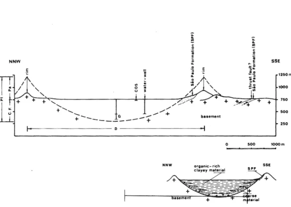 FIGURE 5 - Upper: idealized section across Colônia Astrobleme, showing available data (heavy lines), and theoretical parameters after GRIEVE &amp; ROBERTSON (1979, dashed line)