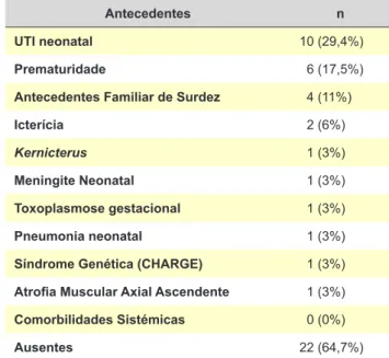 Tabela  3 - Grau de desenvolvimento da fala