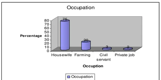 Table  4  indicates  that  the  majority  of  the  participants  were  house  wives  i.e