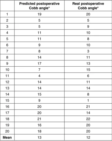 Table 1 – Characterization of the curves according to Cobb angles of  the main thoracic curve