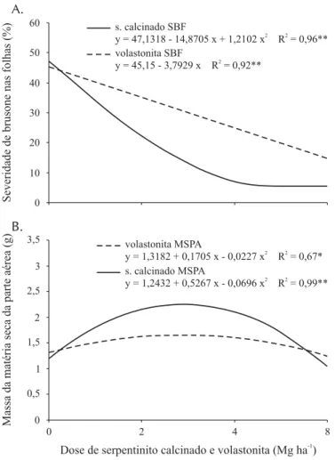 Figura 1. Relação das doses das fontes de Si com a severidade da brusone nas folhas (SBF) (A) e com a massa da matéria seca da parte aérea (MSPA) (B) de 20 plantas da cultivar Metica 1 de arroz irrigado, em  casa-de-vegetação