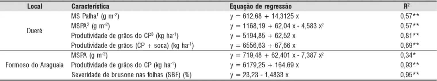 Tabela 3. Infestação de artrópodes determinada em amostragens durante o ciclo do cultivo principal e da soca e dano em genótipos de arroz irrigado