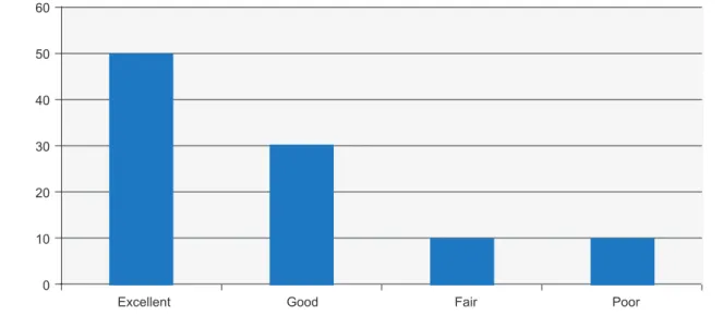 Figure 3 – Actual mean grade of total Mayo score 0102030405060 PoorFairGoodExcellentPercentage (%)