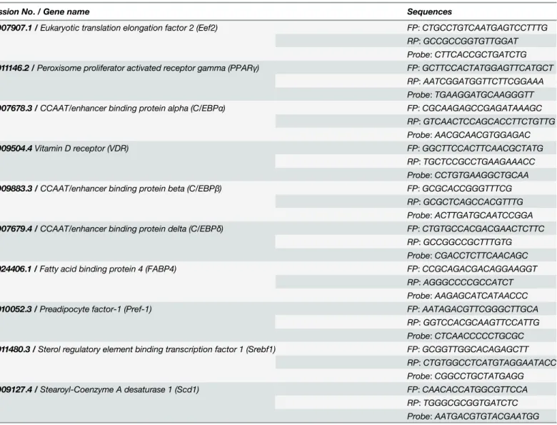 Table 1. Primer-probe sets for real-time PCR.