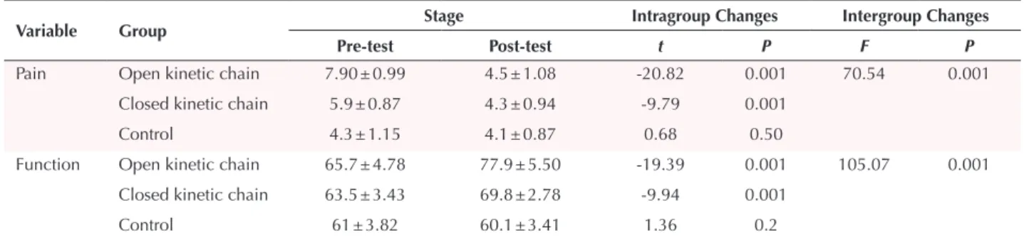 Table 2. Comparing Mean of Some Pain and Function Indexes in Groups of Open, Closed, and Control