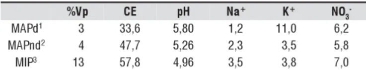 Tabela 5. Porcentagem da porosidade total (%Vp), condutividade elétrica (CE, em µS cm -1 ), pH e concentração em Na + , K +  e NO 3 -  (em mg L -1 ) da solução na macroporosidade e microporosidade de um Cambissolo Háplico Distrófico pV% C E p H N a + K + N
