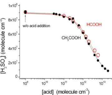 Figure 4. Experimental data from the competitive reaction kinetics experiments, sCI + SO 2 vs