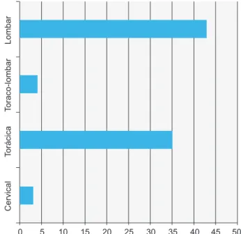 Figura  1  –  Distribuição  do  número  de  casos  de  espondilodiscite  por faixa etária