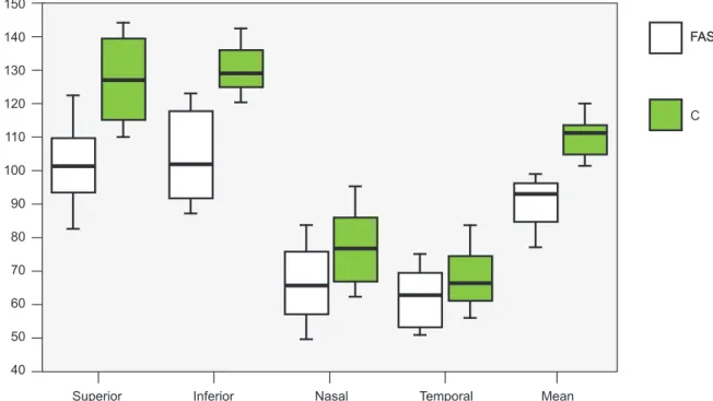 Figure 2 - Peripapillary retinal nerve fiber layer thickness. Superior, inferior and nasal quadrants are significantly decreased in fetal alcohol  syndrome group, being the temporal quadrant the most spared.