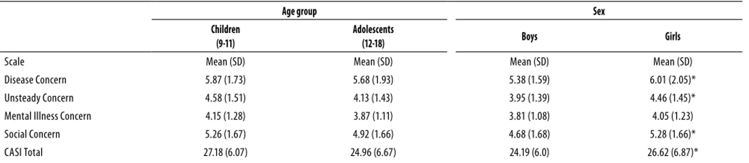 Table 1. Descriptive statistics of CASI scores per age group and sex