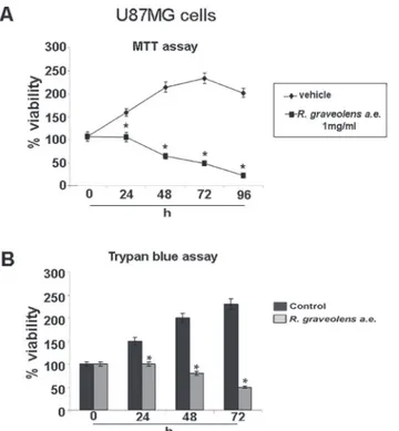 Fig 1. R. graveolens extract induces cell death of U87MG human glioma cells. (A) MTT assay on proliferating U87MG human glioma cells treated with vehicle (♦) or with 1mg/ml R