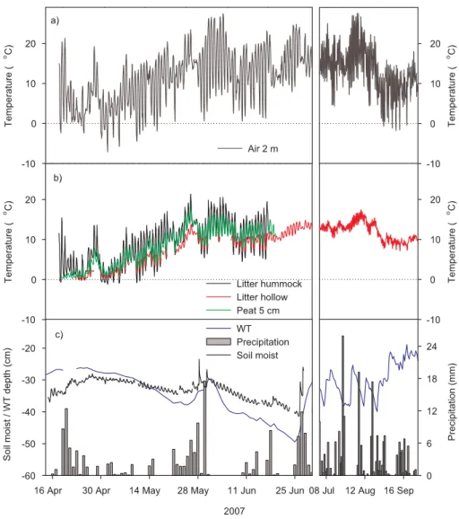 Fig. 2. (a) Air temperature, (b) soil temperatures in litter layer (hummock and hollow) and in peat, and (c) soil moisture (vol/vol), ground water table depth (WT) and precipitation at the drained peatland pine forest during April–September 2007 (intensive