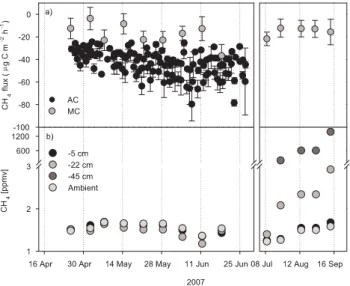 Fig. 6. (a) Mean soil N 2 O fluxes measured with eddy covariance, automatic and manual chambers, (b) soil concentrations of N 2 O at three depths and in the ambient air, and (c) mineral nitrogen and  to-tal nitrogen concentrations in the litter layer of th