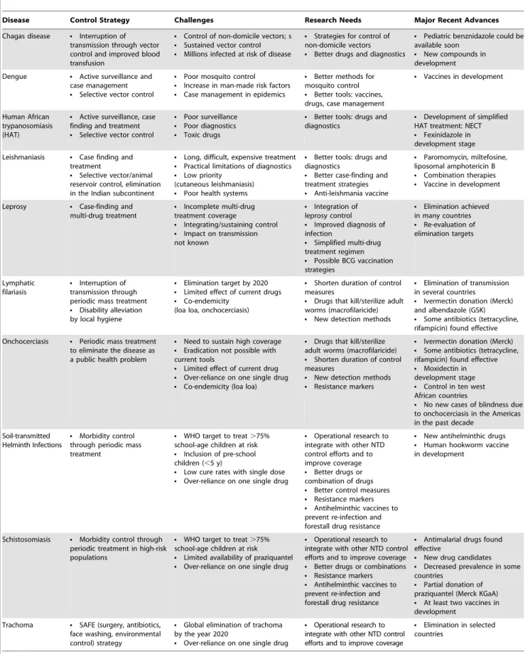 Table 2. Control strategies, challenges, research need and major recent advances for selected NTDs.