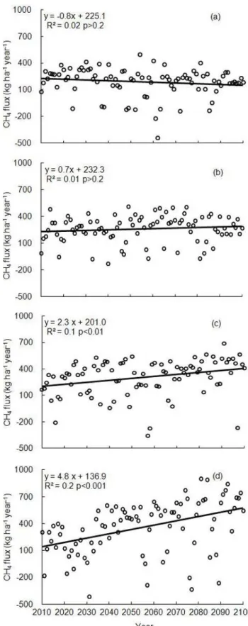 Fig. 6. Projected change of CH 4 fluxes relative to 1961–1990 on the Sanjiang Plain for RCP 2.6 (a), RCP 4.5 (b), RCP 6.0 (c) and RCP 8.5 (d).
