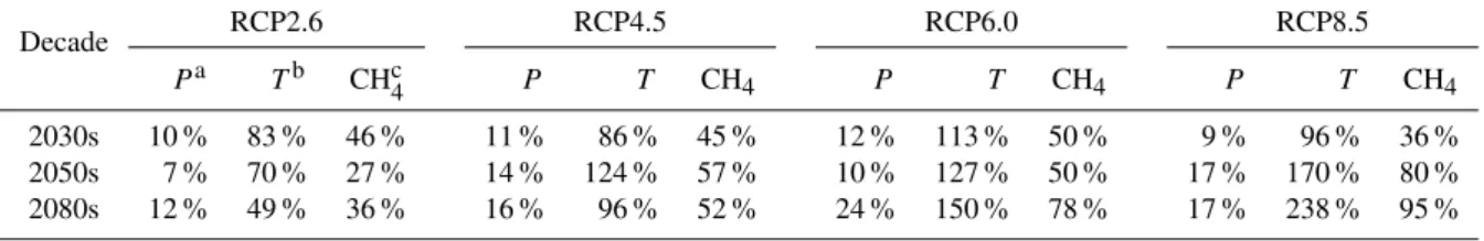 Table 4. Projected increases in area-weighted CH 4 flux relative to 1961–1990. Decade RCP2.6 RCP4.5 RCP6.0 RCP8.5 P a T b CH c 4 P T CH 4 P T CH 4 P T CH 4 2030s 10 % 83 % 46 % 11 % 86 % 45 % 12 % 113 % 50 % 9 % 96 % 36 % 2050s 7 % 70 % 27 % 14 % 124 % 57 