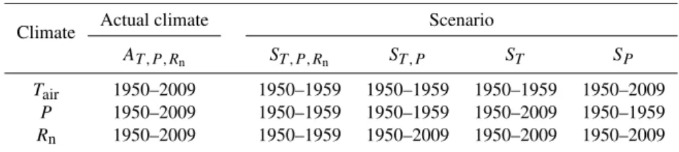 Table 1. Description of the climate conditions for simulating CH 4 emissions from 1950–2009.
