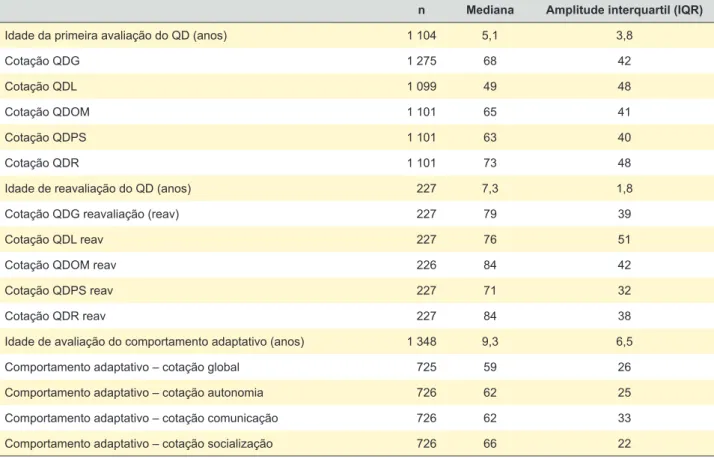 Tabela 2 - Caracterização do desenvolvimento psicomotor e funcional da população com autismo (n = 1 572)