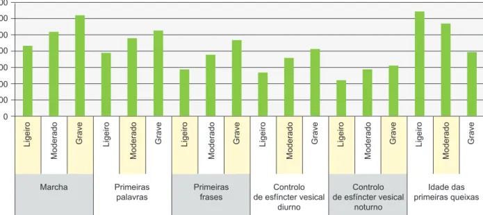 Figura 3 - Médias dos valores ordenados (mean ranks) das idades respetivas de apresentação de cada marcador relativamente a cada  subgrupo (divididos com base na gravidade global da clínica de autismo, avaliada pela escala CARS)