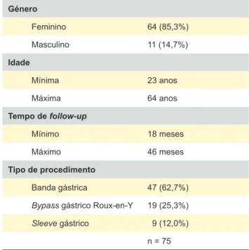 Tabela 1 - Características sociodemográficas da amostra Género Feminino 64 (85,3%) Masculino 11 (14,7%) Idade Mínima 23 anos Máxima 64 anos Tempo de follow-up Mínimo 18 meses Máximo 46 meses Tipo de procedimento Banda gástrica 47 (62,7%)