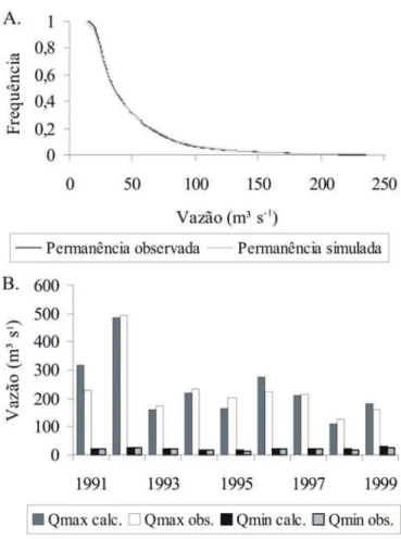 Figura 6.  Curvas de permanência observada e simulada (A) e vazões máximas e mínimas observadas e simuladas (B) para a Bacia do Rio Aiuruoca