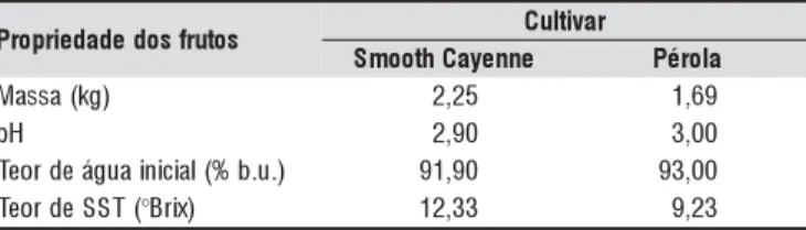 Tabela 1. Caracterização inicial dos frutos de abacaxi das cultivares Smooth Cayenne e Pérola utilizados no experimento
