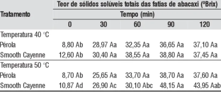 Tabela 3. Valores médios do teor de sólidos solúveis totais (°Brix) de coroas circulares de abacaxi das cultivares Pérola e Smooth Cayenne ao longo de 120 min de desidratação osmótica, a 40 e 50 °C, para imersão em xarope de açúcar invertido sem diluição, 