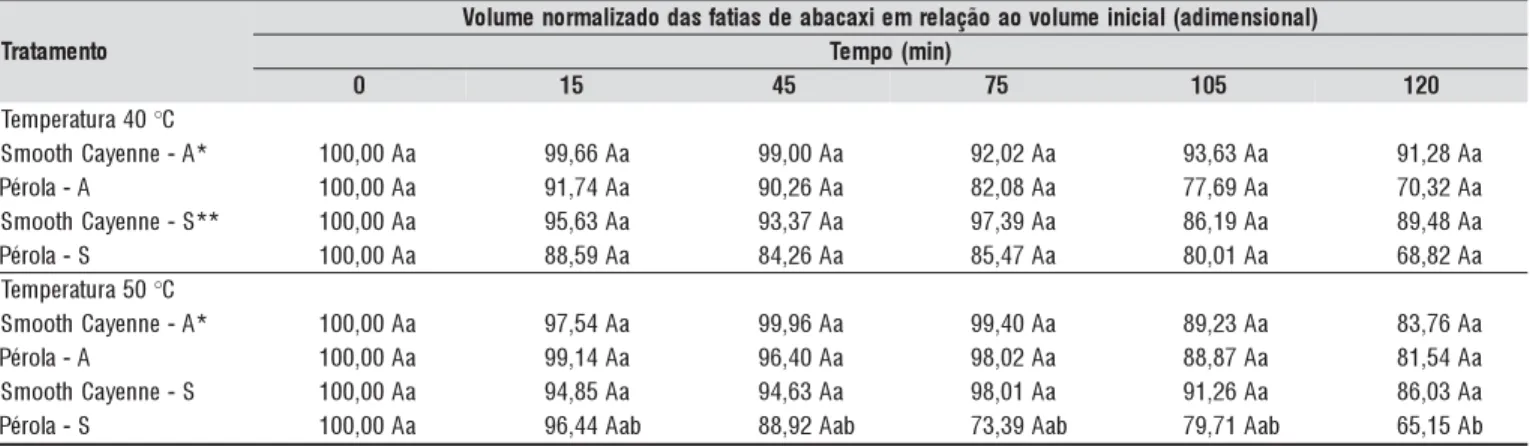Tabela 4. Valores médios de volume normalizado de coroas circulares de abacaxi das cultivares Pérola e Smooth Cayenne, em relação ao volume inicial (considerado como 100), ao longo de 120 min de desidratação, para dois níveis de temperatura, 40 e 50 °C, pa