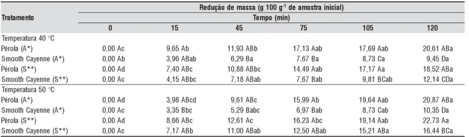 Tabela 6. Valores médios da perda de água (ω) de coroas circulares de abacaxi das cultivares Pérola e Smooth Cayenne, ao longo de 120 min de desidratação osmótica, para dois níveis de temperatura, 40 e 50 °C, para imersão em xarope de açúcar invertido sem 