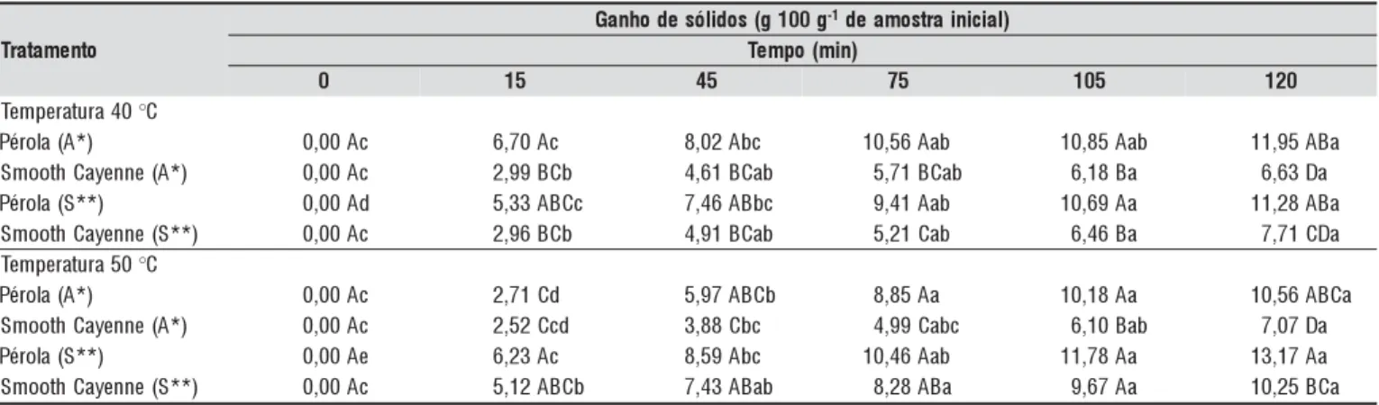Tabela 7. Valores médios do ganho de sólidos (δ) de coroas circulares de abacaxi das cultivares Pérola e Smooth Cayenne, ao longo de 120 min de desidratação osmótica, para dois níveis de temperatura, 40 e 50 °C, para imersão em xarope de açúcar invertido s