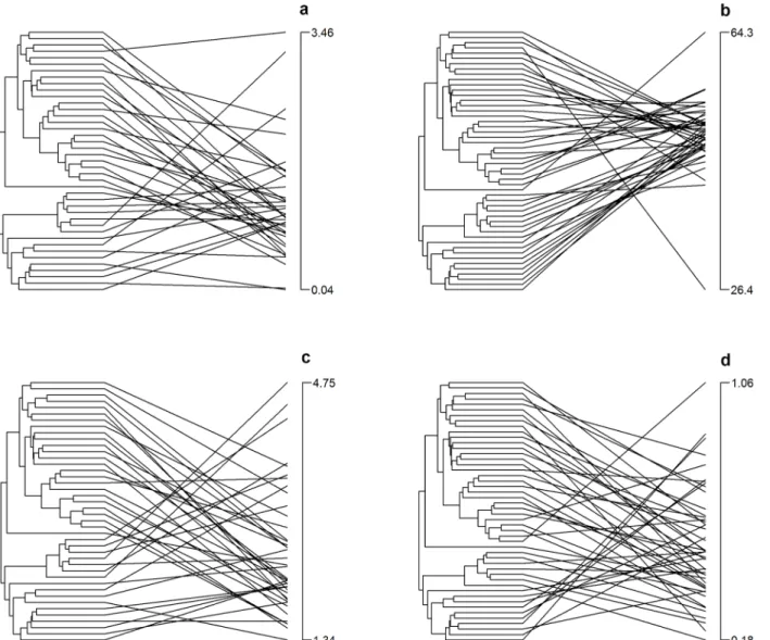 Fig 2. Traitgrams indicating the relationship between each species' trait value (vertical axis on the right of each panel), and its phylogenetic position on the left