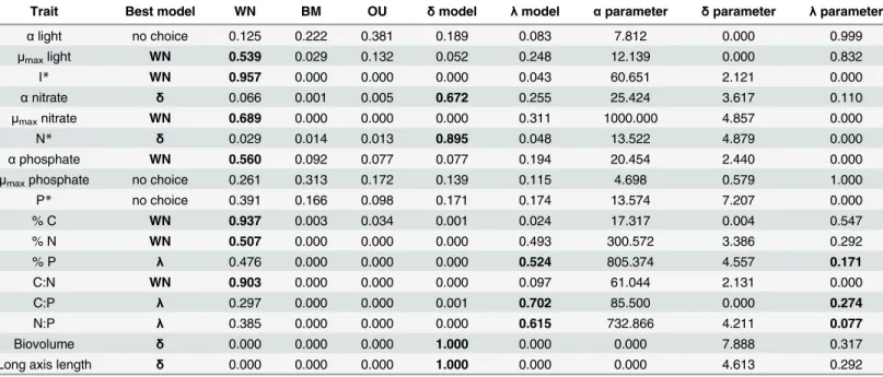 Table 3. Trait of interest, best model, Akaike (AIC) weights and parameter estimates for models of trait evolution