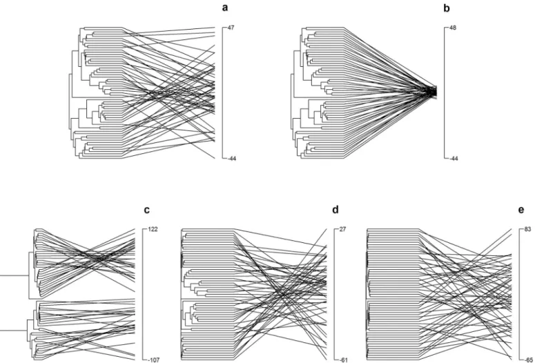 Fig 1. Simulated traitgrams indicating the relationship between each species' trait value (vertical axis on the right of each panel), and its phylogenetic position on the left for five different models of trait evolution: a) Brownian Motion ( “ BM ” , root