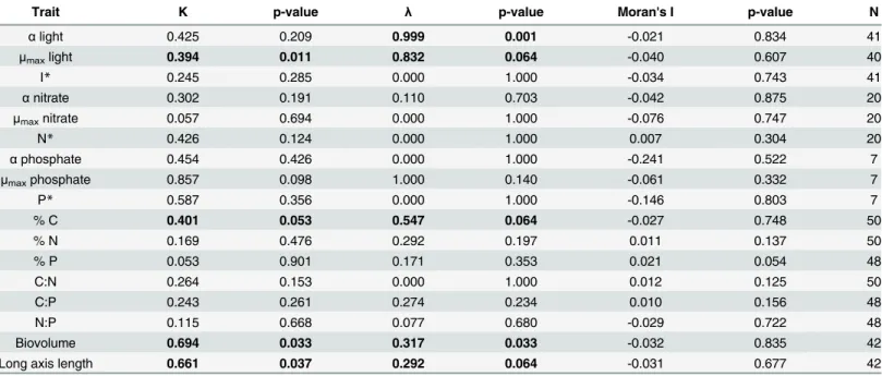 Table 1. Measures of evolutionary signal for freshwater algal ecological and physiological traits