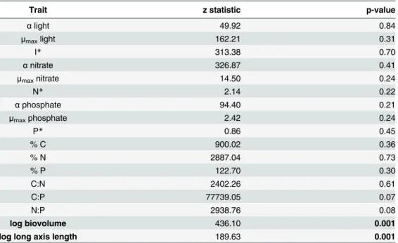 Table 2. Results of Mantel tests to determine whether trait distances and PDs among pairs of algal species are correlated