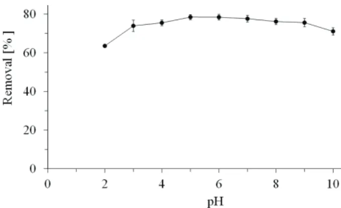 Figure 2 shows the results of a detailed pH test  (pH range 2–10) that was performed to verify the  influence of pH on the nitrate sorption process
