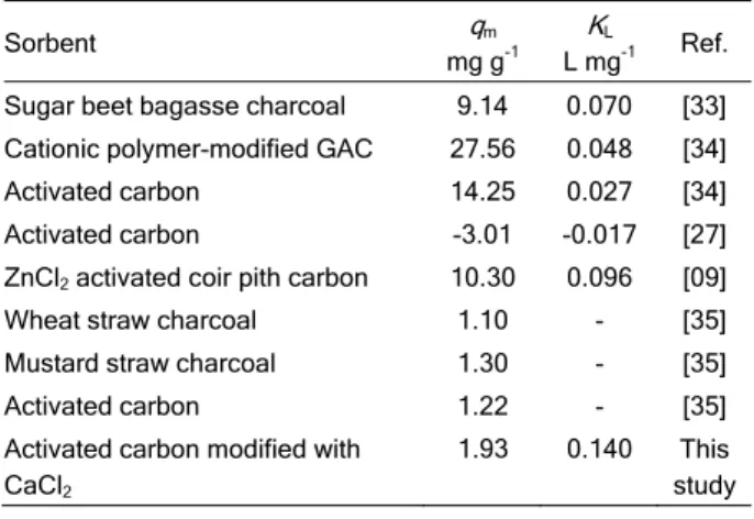 Table 2. q m  and K L  values for the sorption of nitrate on different  types of coals 