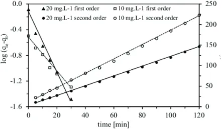 Figure 5. Curve fitting the pseudo-first-order model at different initial nitrate concentrations; curve fitting  the pseudo-second-order model at different initial nitrate concentrations