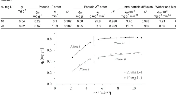 Table 3. Kinetic parameters for nitrate sorption to modified GAC for different initial nitrate concentrations; k p  – intra-particle diffusion rate  constant 