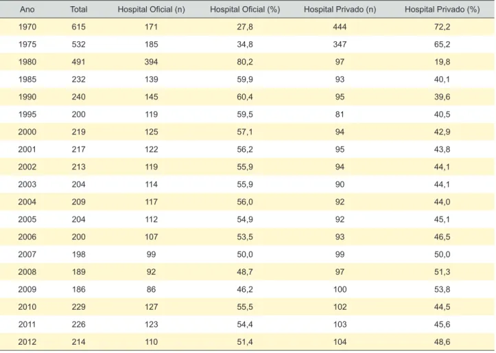 Tabela 1 - Distribuição dos hospitais portugueses, segundo a natureza institucional, entre 1970 e 2012