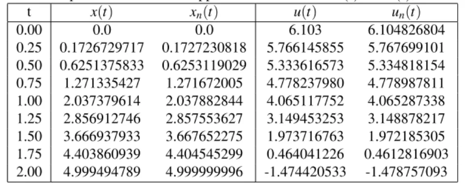 Table 4: Comparison of exact and approximate solution of x(t) and u(t); for n = 5.