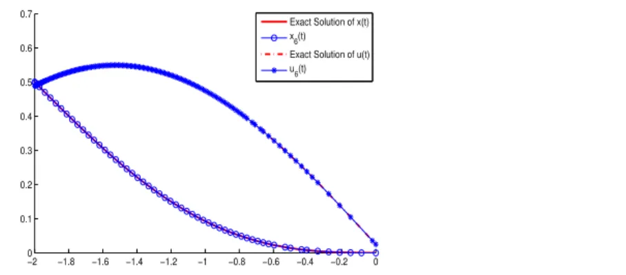 Figure 3: Solution of Example 5.3. The approximate solution for n = 6 is compared with the actual analytical solution.
