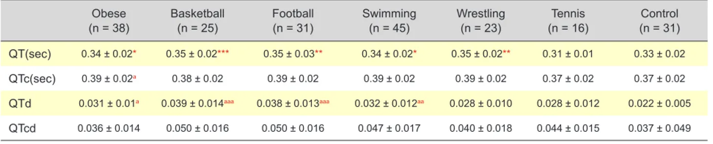 Table 2 - QT measurements of study group (mean ± SD) Obese (n = 38) Basketball(n = 25) Football(n = 31) Swimming(n = 45) Wrestling(n = 23) Tennis (n = 16) Control (n = 31) QT(sec) 0.34 ± 0.02* 0.35 ± 0.02*** 0.35 ± 0.03** 0.34 ± 0.02* 0.35 ± 0.02** 0.31 ± 