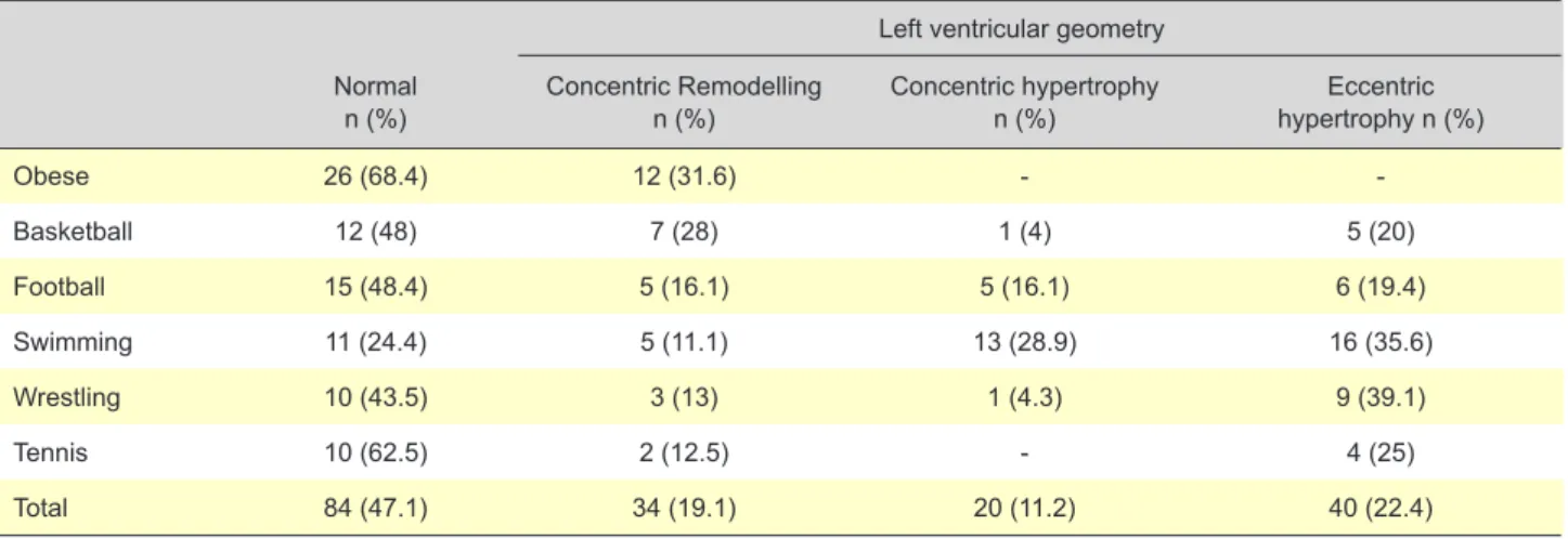 Table 5 - Left ventricular geometry of obese children and different exercise types of athletes                                   Left ventricular geometry Normal n (%) Remodelling n (%) Concentric hypertrophy n (%) Eccentric hypertrophy n (%) Total n Obese