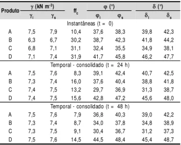 Tabela 2.  Índice de  escoabilidade ou índice  de fluxo proposto por (Jenike,  1964)