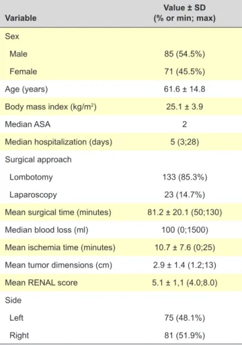 Table 1 - Patient demographics, technique, hospitalization and tu- tu-mor characteristics  Variable Value ± SD  (% or min; max) Sex   Male  85 (54.5%)   Female  71 (45.5%) Age (years) 61.6 ± 14.8 